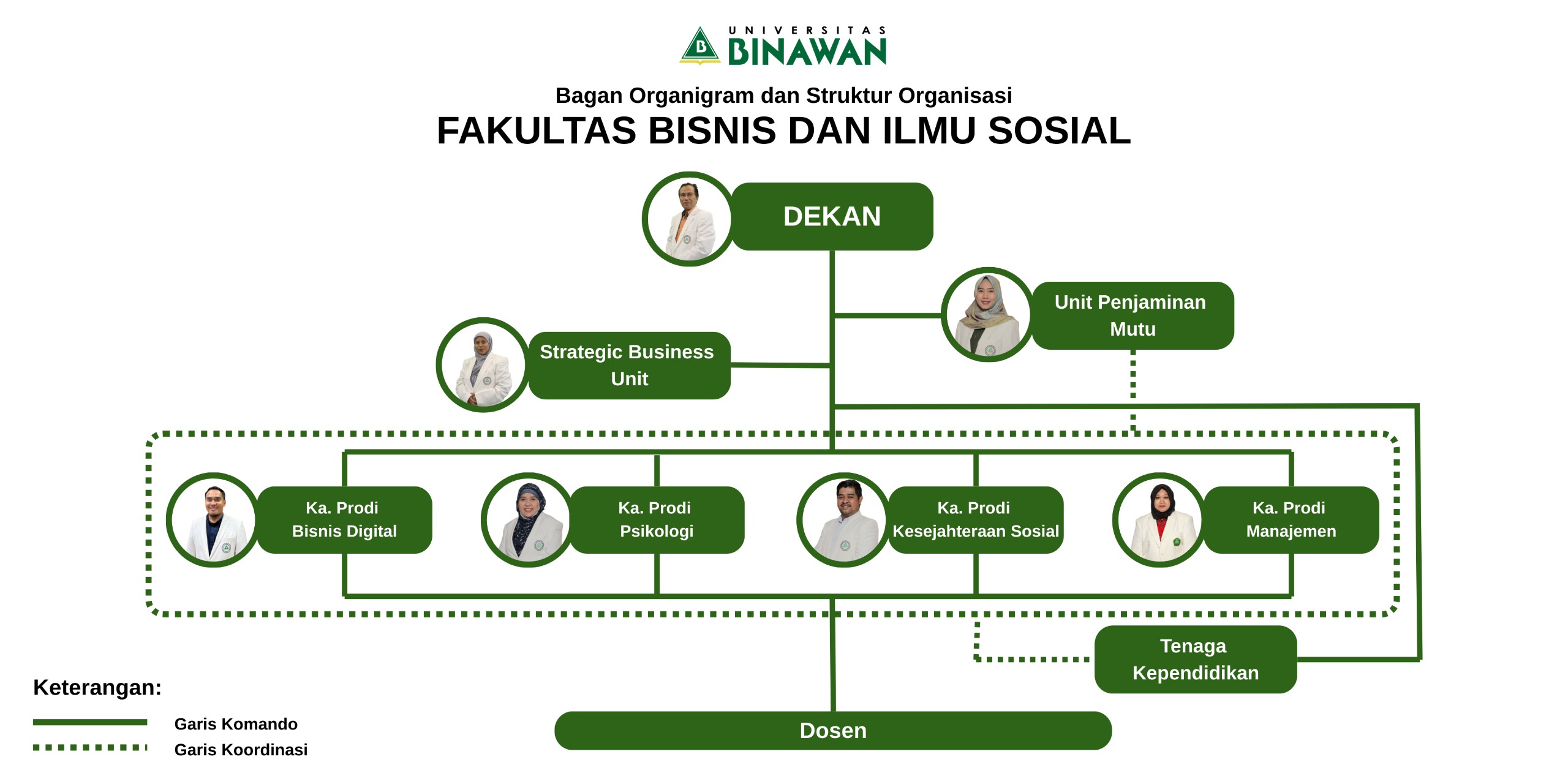 Bagan Struktur Organisasi Program Studi Psikologi